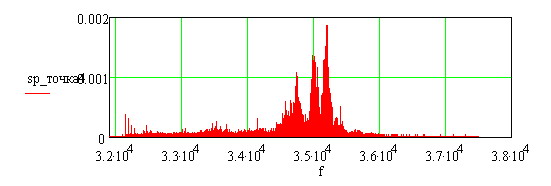 Спектр УЗ сигнала в точке сопряжения двигателя и червяка редуктора