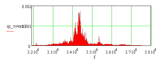 Спектр УЗ сигнала в точке подшипникового узла выходной шестерни