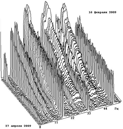 Многократные измерения спектра вибраций при деградации измерительного канала