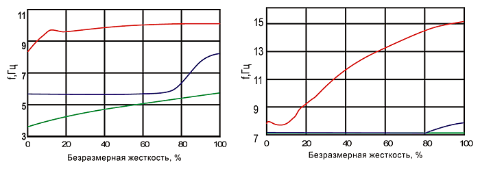 Зависимости собственной частоты колебаний шахты по модам R1 и R2 от безразмерной жесткости соответствующего узла
