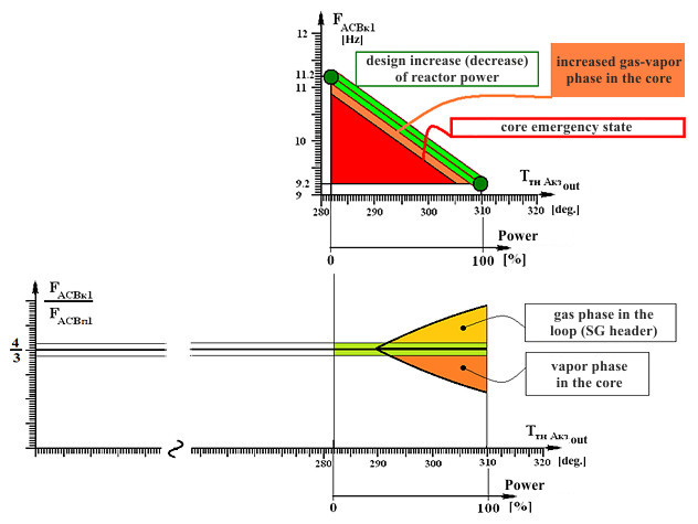 Figure 3. VNDS. Neutron Noise Measurements of  Acoustic Parameters of Main Circulation Circuit and Core